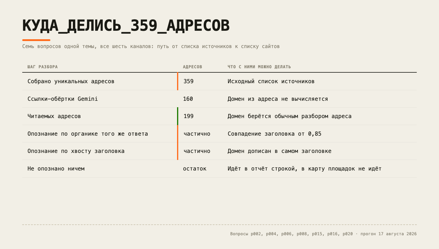 Два бесплатных способа опознания закрывают часть обёрток, остальное остаётся без домена